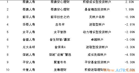 为你还原真相！八大投资渠道哪个赚钱哪个亏