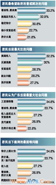 广东居民最关心“涨工资”