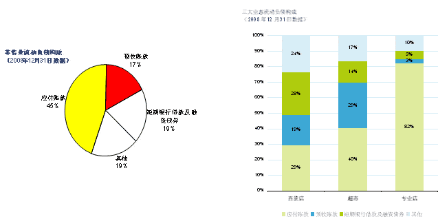 零售企业的应付款周转天数