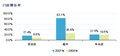 零售企业的应付款周转天数明显下降