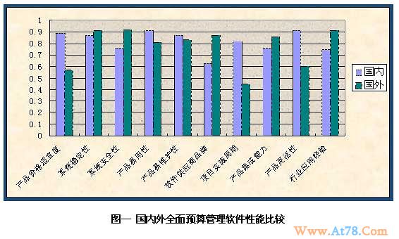 打破盲目崇拜国外全面预算管理软件的迷信心理