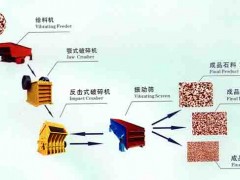 石料破碎生产线/石子制砂机/破碎筛分成套设备