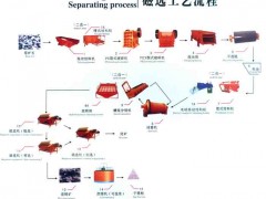 褐铁矿选矿设备/选矿设备价格/铅锌矿选矿设备