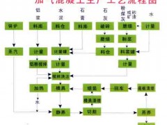 蒸压灰砂砖成套设备/加气砖设备/蒸压加气混凝土生产设备
