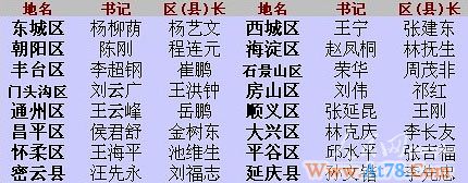 北京16区县党委、政府主要领导一览