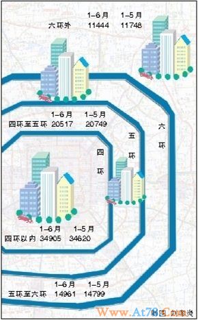 北京四环内期房均价再上涨 每平米逼近3.5万