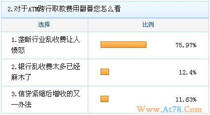 和讯调查报告：78.29%的网友将尽量避免跨行取款