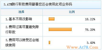 和讯调查报告：78.29%的网友将尽量避免跨行取款