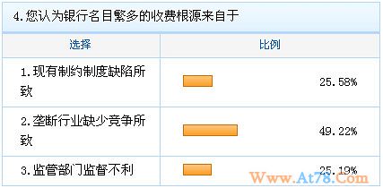 和讯调查报告：78.29%的网友将尽量避免跨行取款
