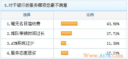 和讯调查报告：78.29%的网友将尽量避免跨行取款