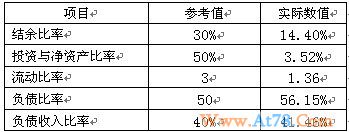 大城市家庭月入1W7结余仅3K 如何理财规避风险
