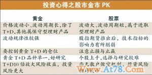 不能过分高估收益率 股民转炒黄金:半年获利3成