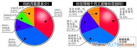 80后晒月薪3千的悲惨生活 每月最多节余300元