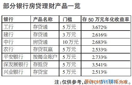哪家银行存抵贷产品划算 建行门槛低工行收益高