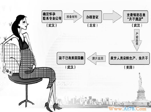 赴美产子成产业 中介称花费十多万即可拿到绿卡