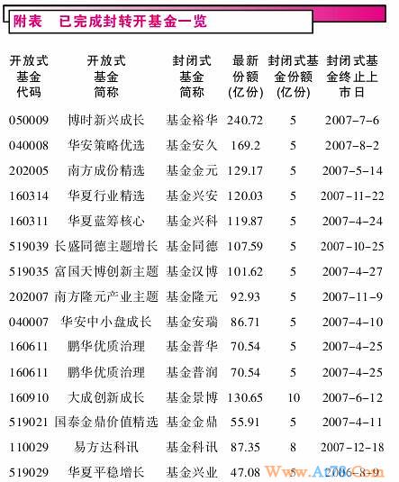 风格转向激进 基金“封转开”后业绩差异较大