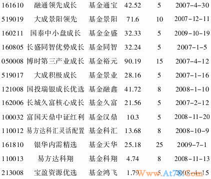 已完成“封转开”基金一览
