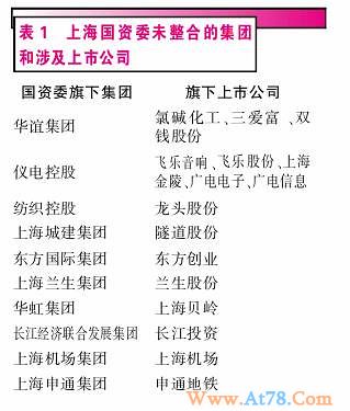 机构“暗战”上海重组股 基金二季度重仓19家