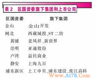 区国资委旗下集团和上市公司