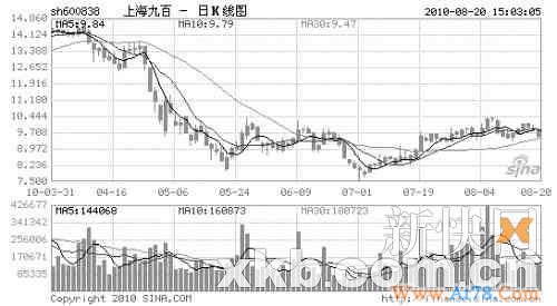 上海九百双重重组引“中邮系”基金“押宝”