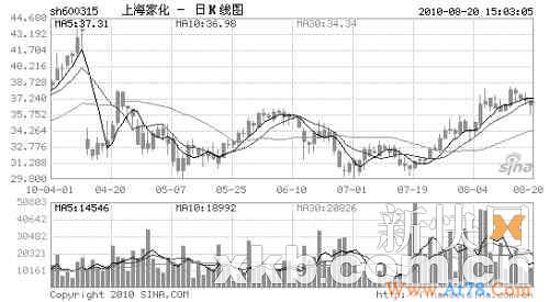 上海家化业绩稳增 9家基金全线加仓