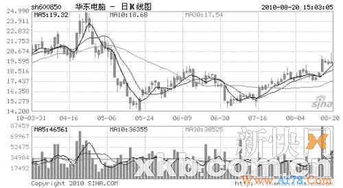 社保基金重仓“绩差股”华东电脑