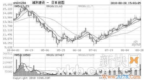 “中邮系”基金联手社保强悍入驻浦东建设