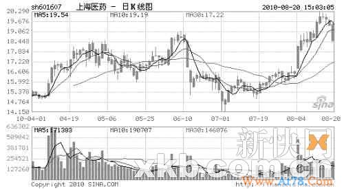 博时基金、社保基金齐加仓上海医药