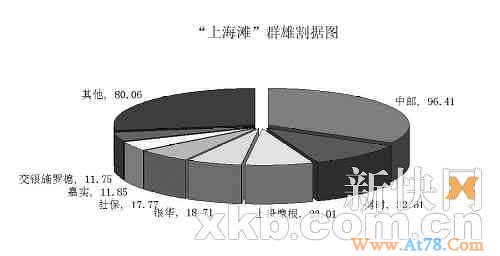 300亿元机构饮马黄浦江 基金重仓布局