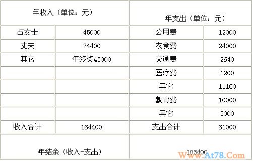 “双支柱”家庭保守理财 以旧换新买大房