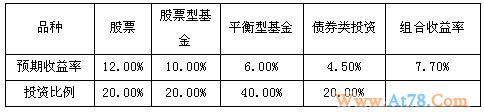 年入40万医生家庭 先高后低收益法增值保值两不误