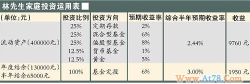 双公务员家庭年入19W 如何投资获得长久收益？
