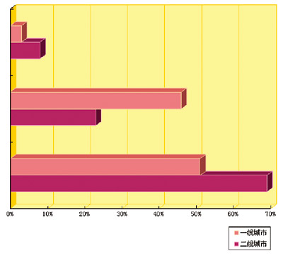 本土二三线城市 有更大时尚品牌市场空间