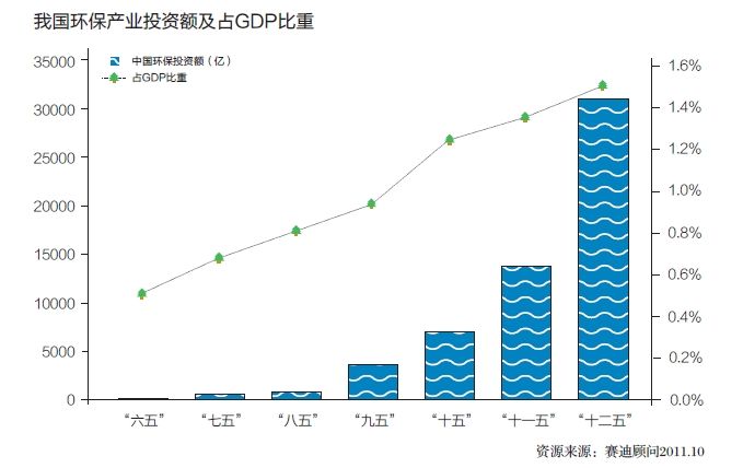节能环保产业三万亿元市场待分