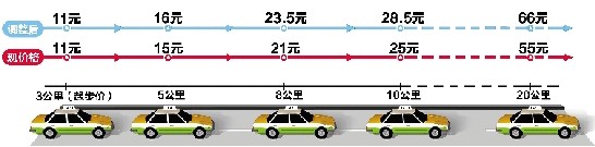 杭州出租车调价 每次打车平均多掏2.89元