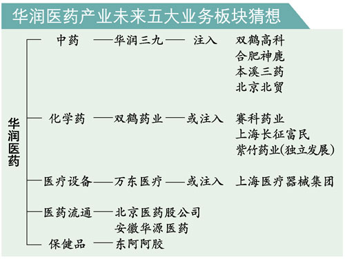 华润谋求整体上市 吞北药旗下4家药企