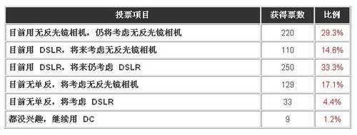 6成消费者倾向微单 单反回归专业领域