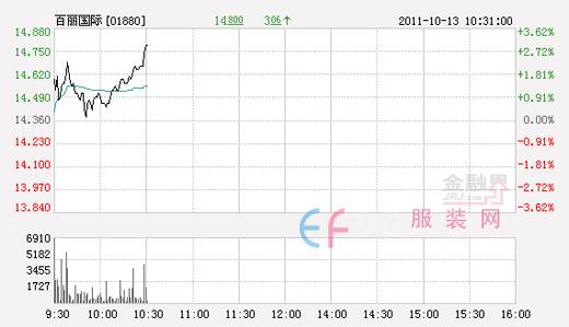百丽鞋类业务同店销售增近两成