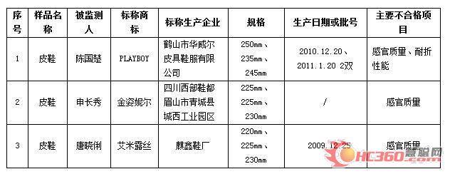 贵州工商突击抽查 三皮鞋厂产品不合格