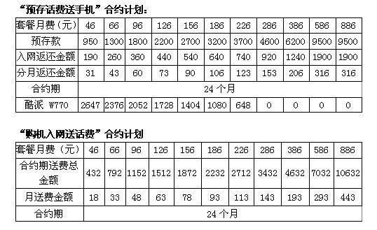 中国联通推出双3G手机补贴方案 月费最低46元