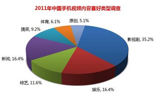 手机视频2013将达116.1亿 付费业务猛增