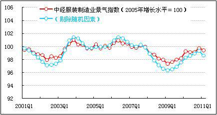 2011年一季度中经服装产业景气指数报告摘要