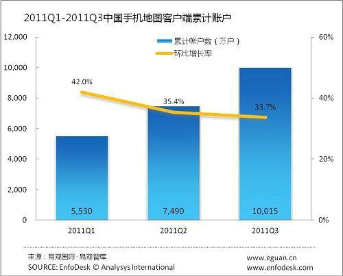 易观：三季度中国手机地图客户端累计帐户过亿