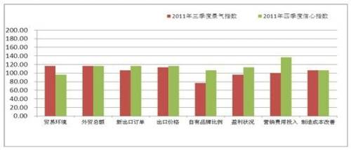 Q3洗衣机出口：稳中有升 行业信心度高