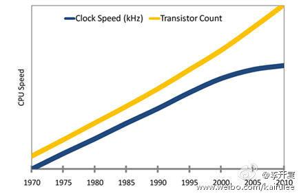 李开复：摩尔定律在手机领域开始发挥威力