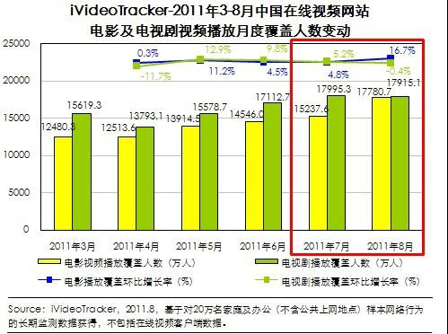 8月份在线视频覆盖人数增4％ 达3.6亿