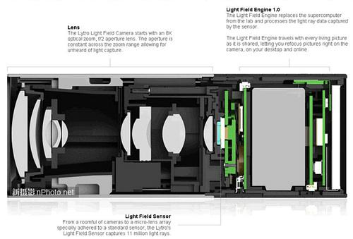 Lytro光场相机内部探究