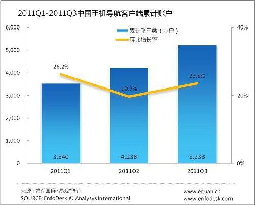 易观：2011Q3中国手机导航客户端累计帐户达5233万