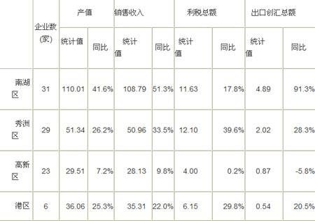 嘉兴1-3季度五金装备制造业区域产值卓越