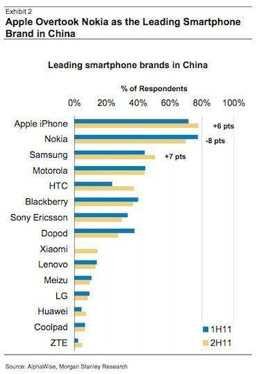 大摩：苹果超越诺基亚成中国第一大智能机品牌